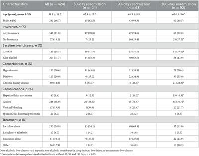 Neutrophil-to-lymphocyte ratio predicts 30-, 90-, and 180-day readmissions of patients with hepatic encephalopathy